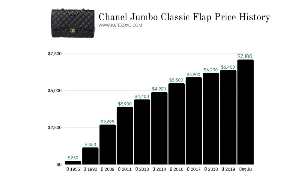 Chanel Jumbo Classic Flap Price กระเป๋าน่าลงทุน