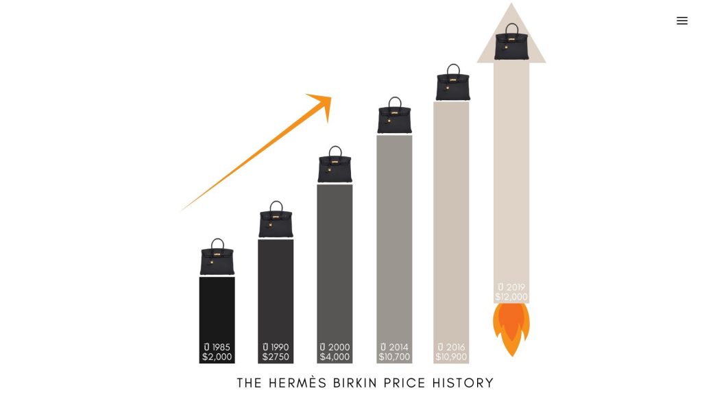 The Hermès Birkin Price History
