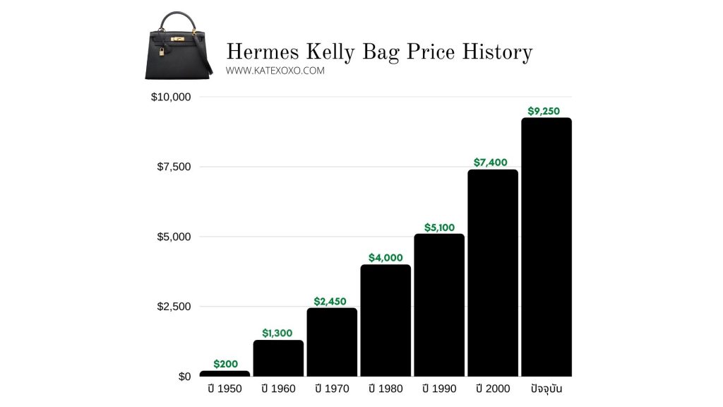 Hermes Kelly Bag Price History