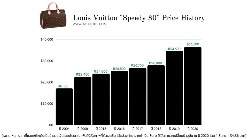 Louis Vuitton Speedy 30 Price