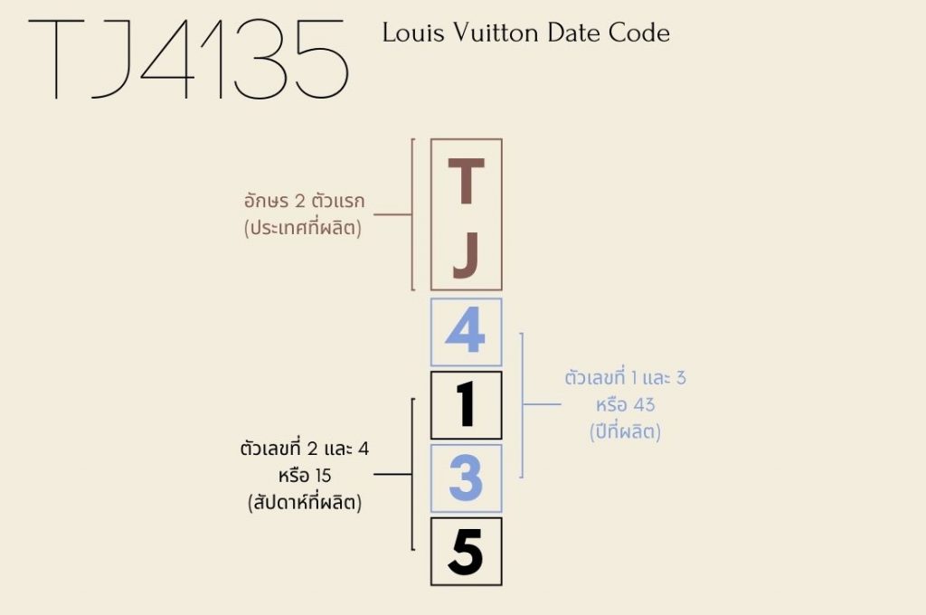 Louis Vuitton ยกเลิก Date code แทนที่ด้วย Microchip! Date code