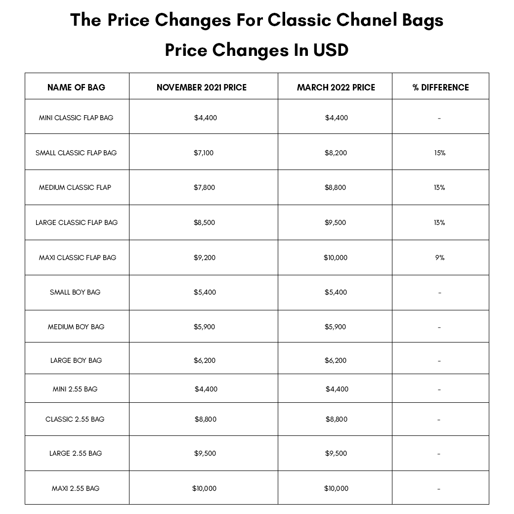 Chanel Price Increases 2022 สรุปการปรับราคาล่าสุด KATE💋 STYLE