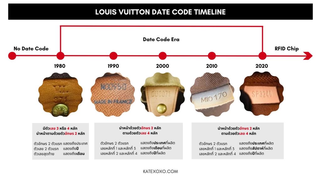 Louis Vuitton DATE CODE TIMELINE- Louis Vuitton Factory Location Codesรหัสเดทโค้ด LV-Country Codes