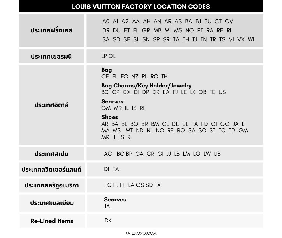 Louis Vuitton Factory Location Codesรหัสเดทโค้ด LV-Country Codes